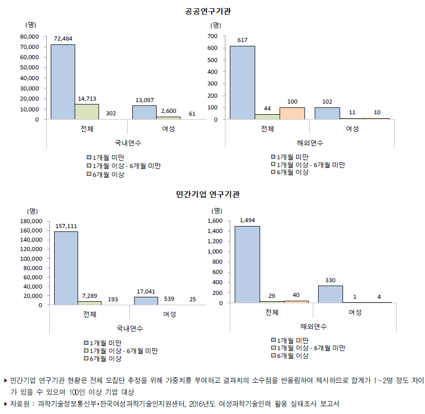 우리나라 정규직 연구개발인력 국내․외 연수 참여 현황(2016년)
