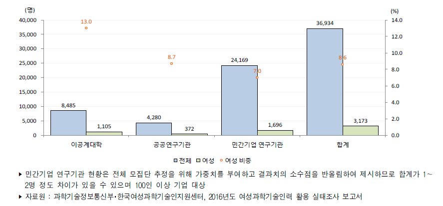 우리나라 연구수행주체별 연구개발인력 보직(관리자)현황(2016년)