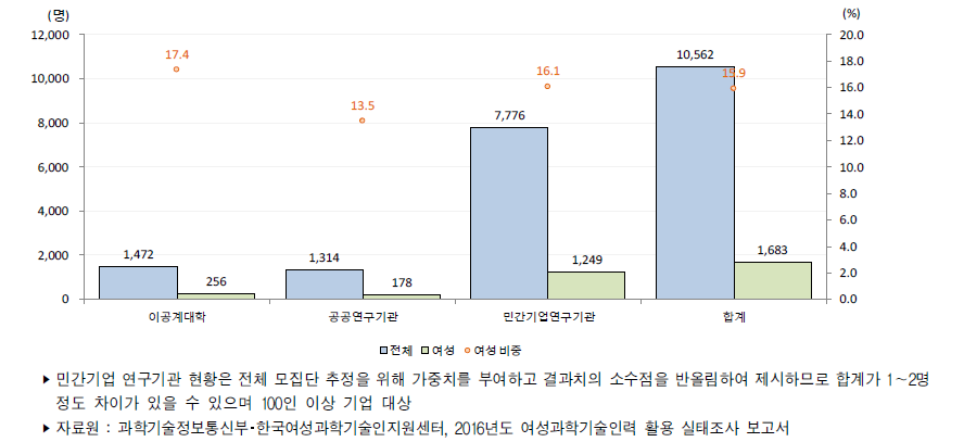 우리나라 연구수행주체별 연구개발인력 승진현황(2016년)