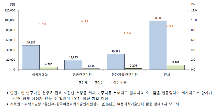 우리나라 연구수행주체별 성별 연구책임자(2016년)