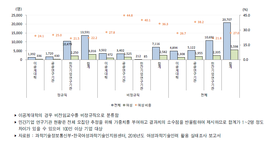 우리나라 연구수행주체별 성별 연구개발인력 신규채용(2016년)