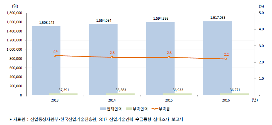 우리나라 산업기술인력 현재인력과 부족인력