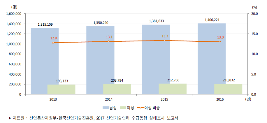 우리나라 성별 산업기술인력 현재인력