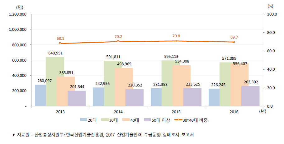 우리나라 연령별 산업기술인력 현재인력