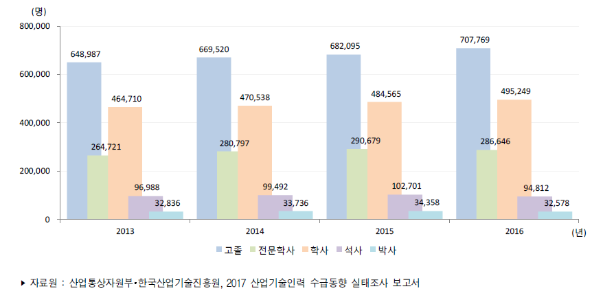 우리나라 학위별 산업기술인력 현재인력