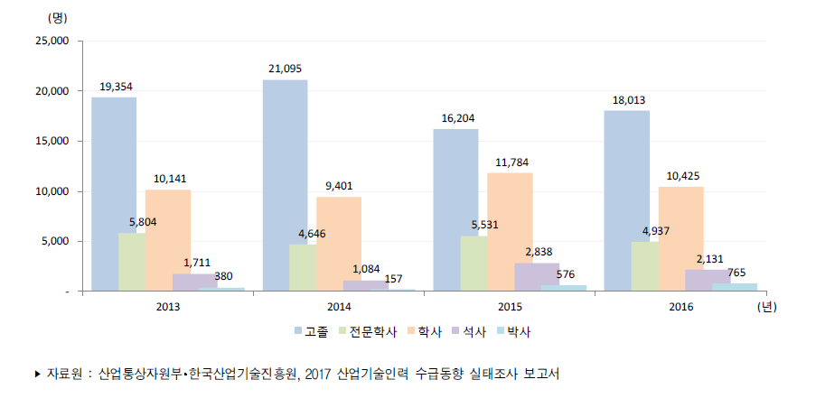 우리나라 학위별 산업기술인력 부족인력