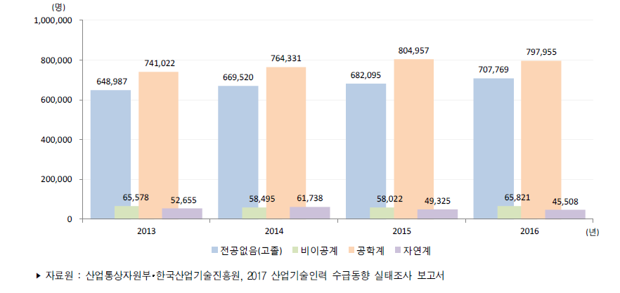 우리나라 전공별 산업기술인력 현재인력