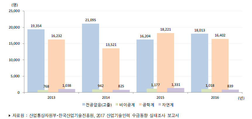 우리나라 전공별 산업기술인력 부족인력