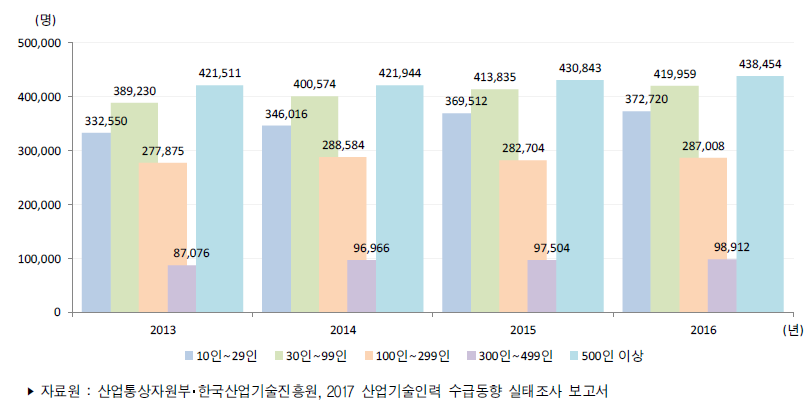 우리나라 기업규모별 산업기술인력 현재인력