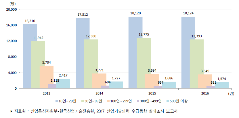 우리나라 기업규모별 산업기술인력 부족인력