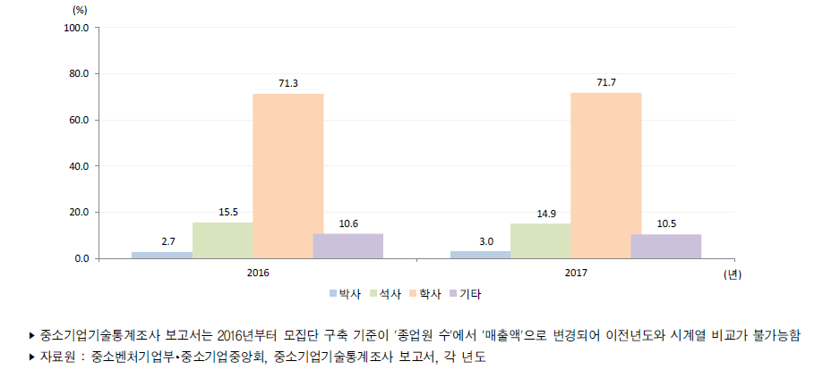 우리나라 중소기업 학위별 기술개발인력 보유 비중