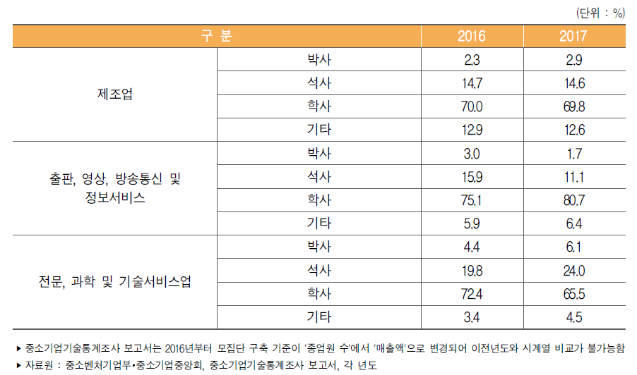 우리나라 중소기업 학위별 기술개발인력 보유 비중