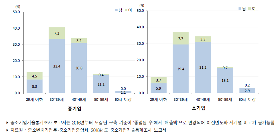 우리나라 중소기업 연령별 기술개발인력 보유 비중(2017년)