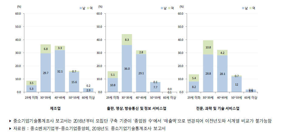 우리나라 중소기업 산업별 연령별 기술개발인력 보유 비중(2017년)