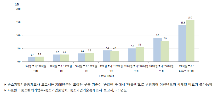 우리나라 중소제조업 기업규모별 평균 기술개발인력