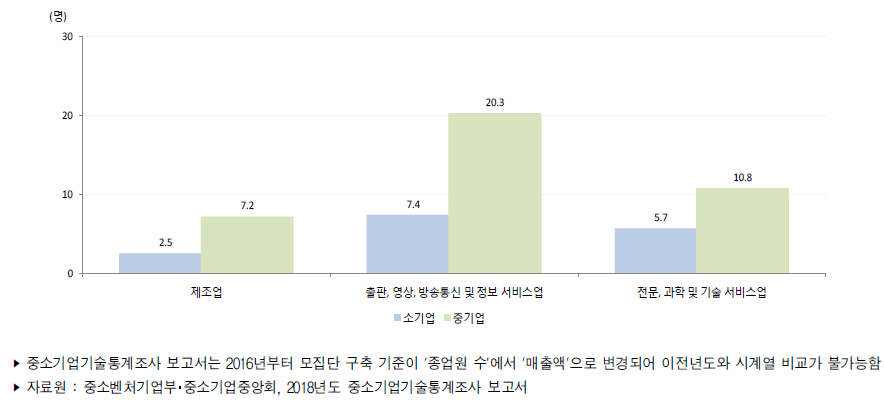 우리나라 중소기업 산업별 규모별 평균 기술개발인력(2017년)