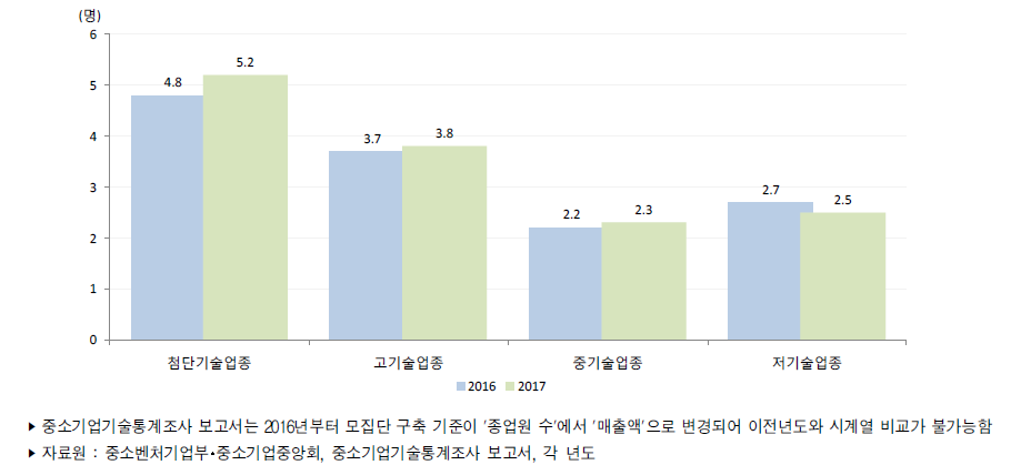 우리나라 중소제조업 기술수준별(산업유형별) 평균 기술개발인력