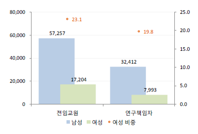 우리나라 4년제 대학의 성별 전임교원과 연구책임자(2016년) ‣ 자료원 : 한국연구재단, 2017년도 전국대학 대학연구활동 실태조사 분석보고서