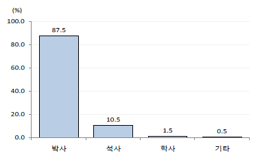 우리나라 4년제 대학의 학위별 전임교원 비율(2016년) ‣ 자료원 : 한국연구재단, 2017년도 전국대학 대학연구활동 실태조사 분석보고서