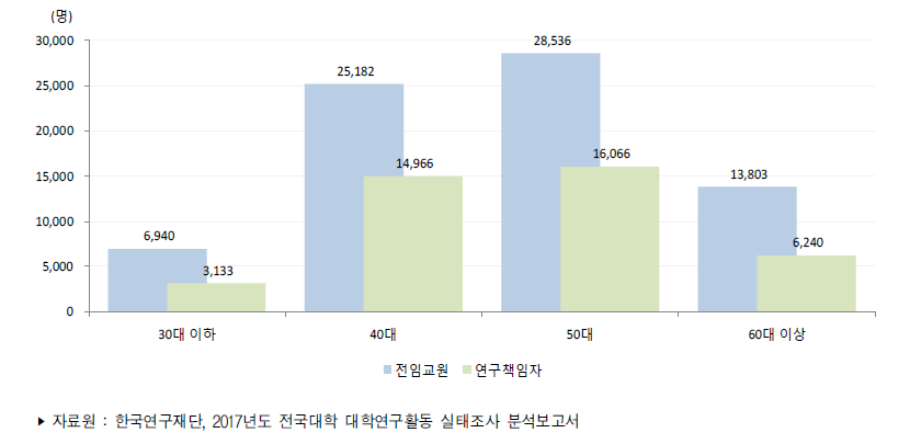 우리나라 4년제 대학의 연령별 전임교원과 연구책임자(2016년)