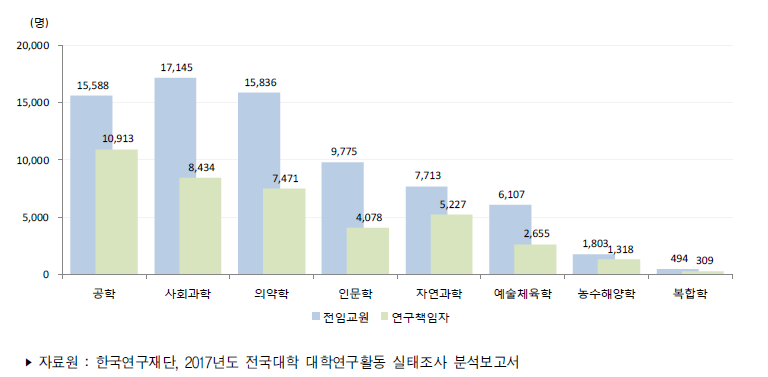 우리나라 4년제 대학의 학문분야별 전임교원과 연구책임자(2016년)