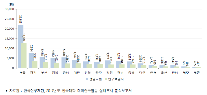 우리나라 4년제 대학의 지역별 전임교원과 연구책임자(2016년)