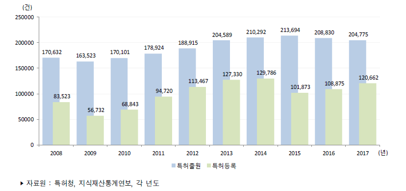 우리나라 특허출원과 등록 건수 추이