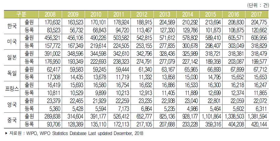 주요국 자국 내 특허출원과 등록 건수