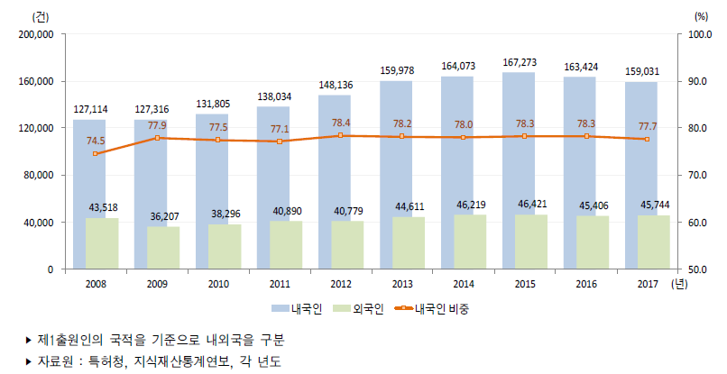 우리나라 내/외국인별 특허출원 건수 추이