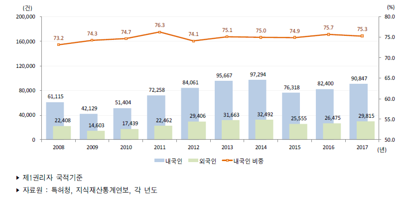 우리나라 내/외국인별 특허등록 건수 추이