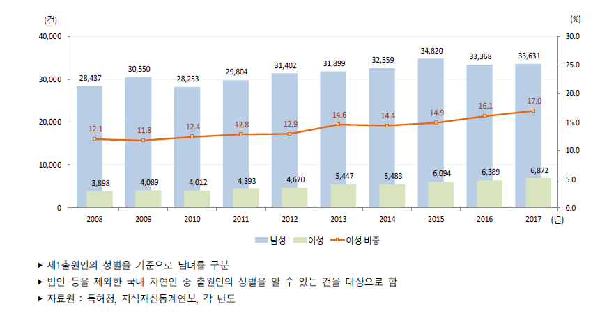 우리나라 성별 특허출원 건수 추이