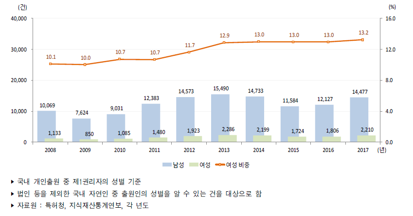 우리나라 성별 특허등록 건수 추이