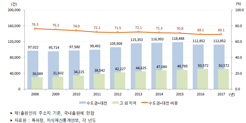 우리나라 지역별 특허출원 건수 추이