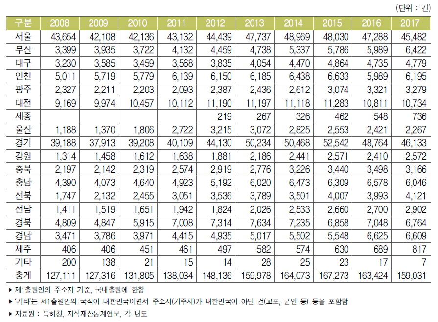 우리나라 지역별 특허출원 건수