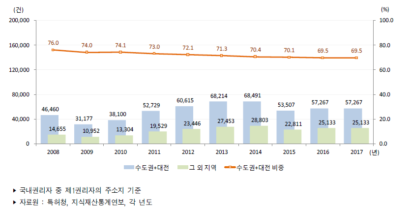 우리나라 지역별 특허등록 건수 추이