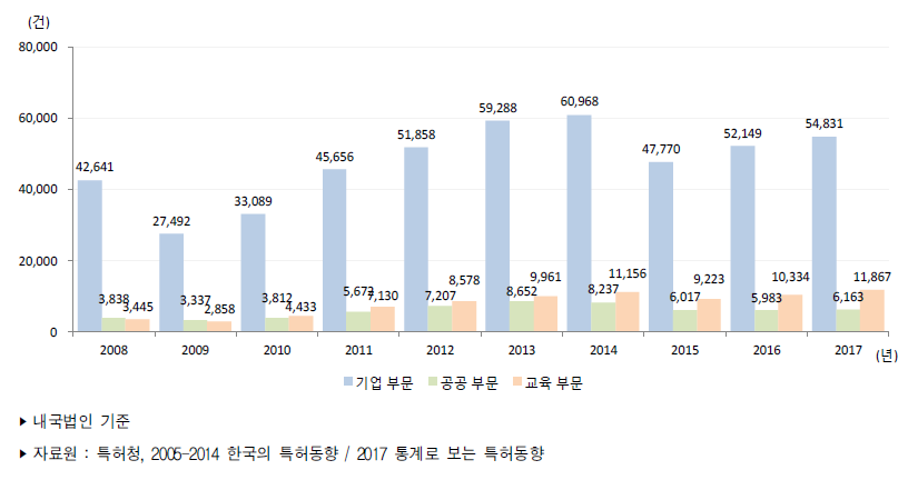 우리나라 연구수행주체별 특허등록 건수 추이