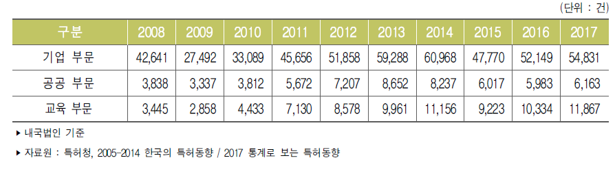 우리나라 연구수행주체별 특허등록 건수 추이