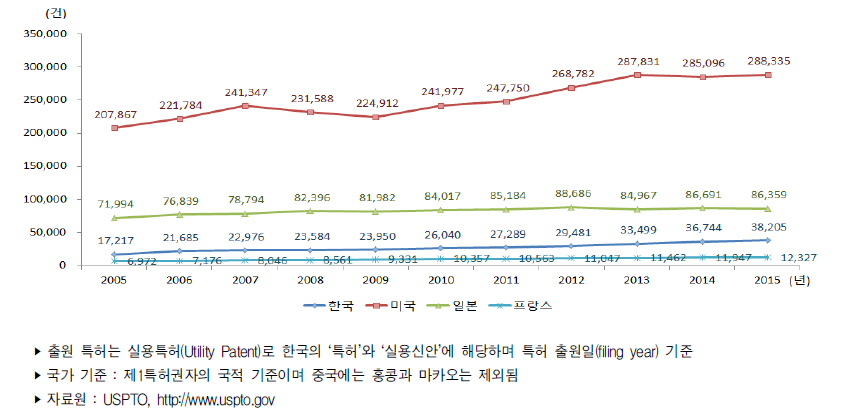 미국 특허출원 건수 추이