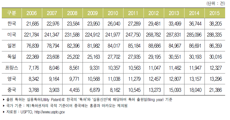 주요국 미국 특허출원 건수 추이