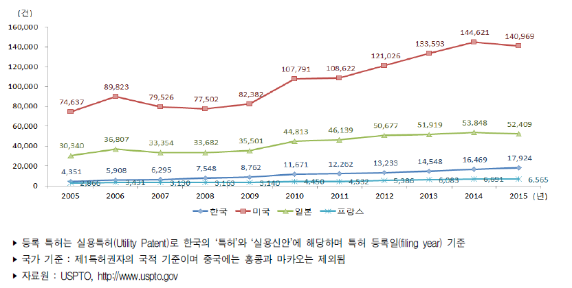 미국 특허등록 건수 추이