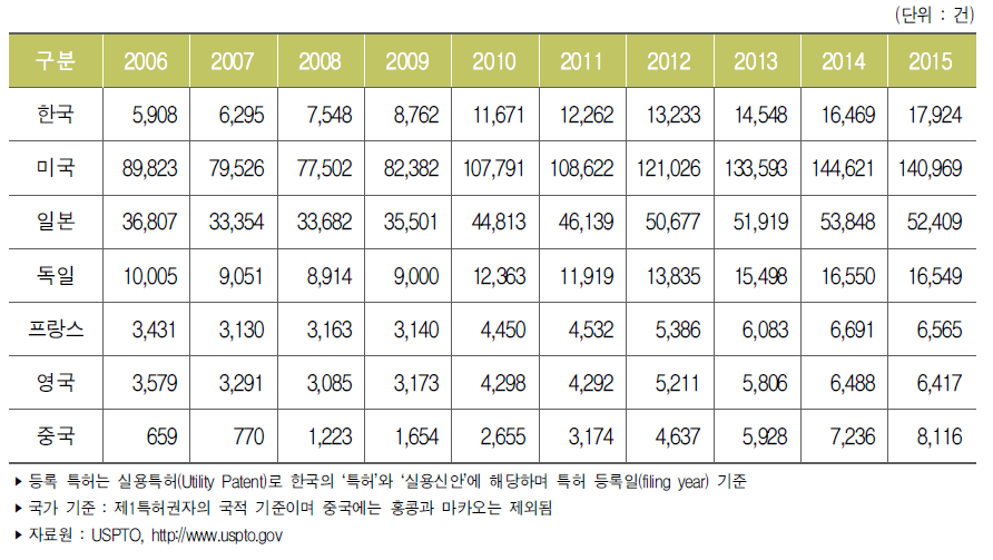 주요국 미국 특허등록 건수 추이