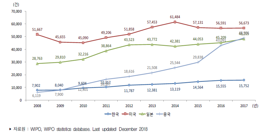 주요국 PCT 출원 건수 추이