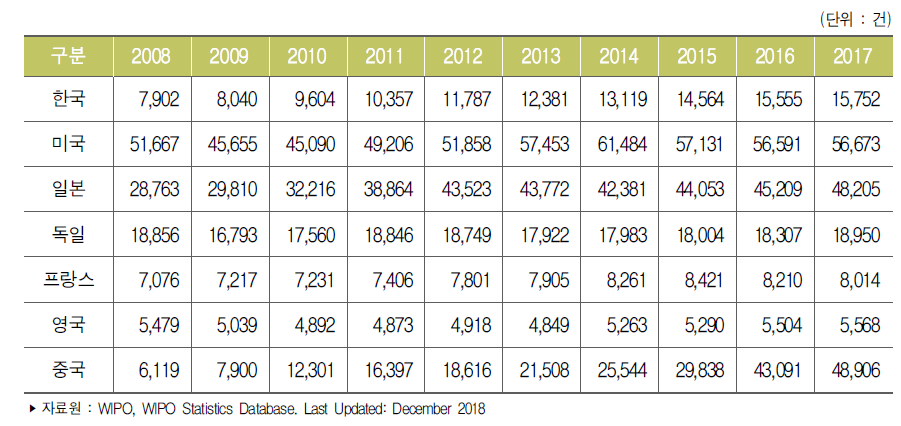 주요국 PCT 출원 건수 추이