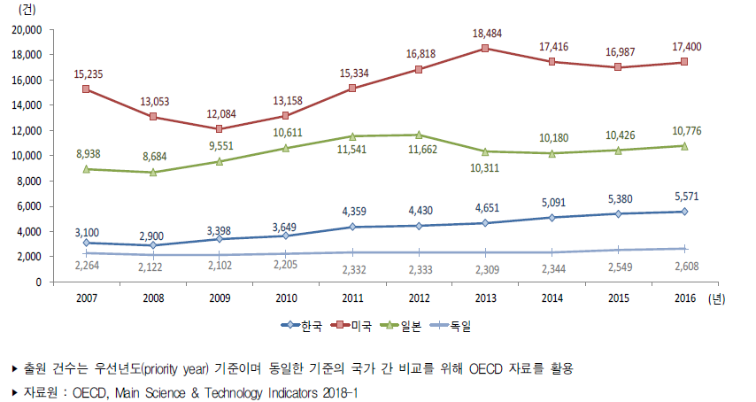 주요국 정보통신기술 분야 PCT 출원 건수 추이