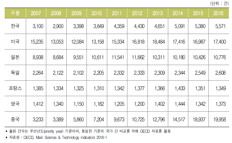 주요국 정보통신기술 분야 PCT 출원 건수 추이