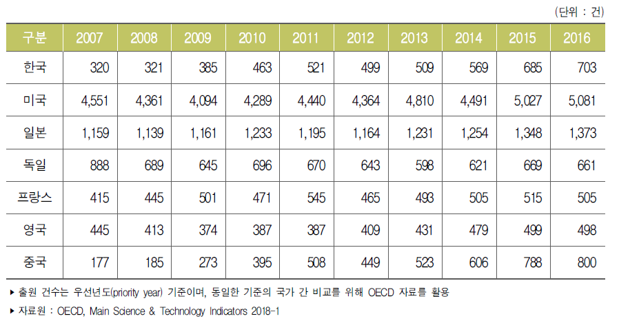 주요국 생명공학기술 분야 PCT 출원 건수 추이