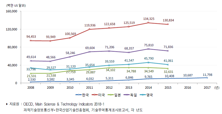 주요국 기술수출액 추이