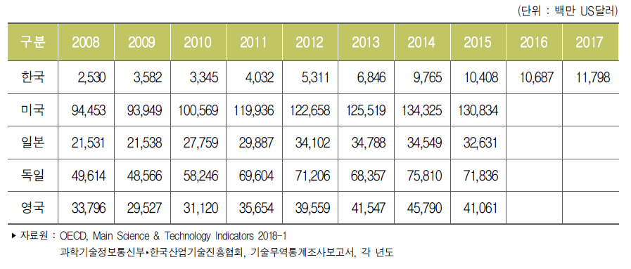 주요국 기술수출액 추이