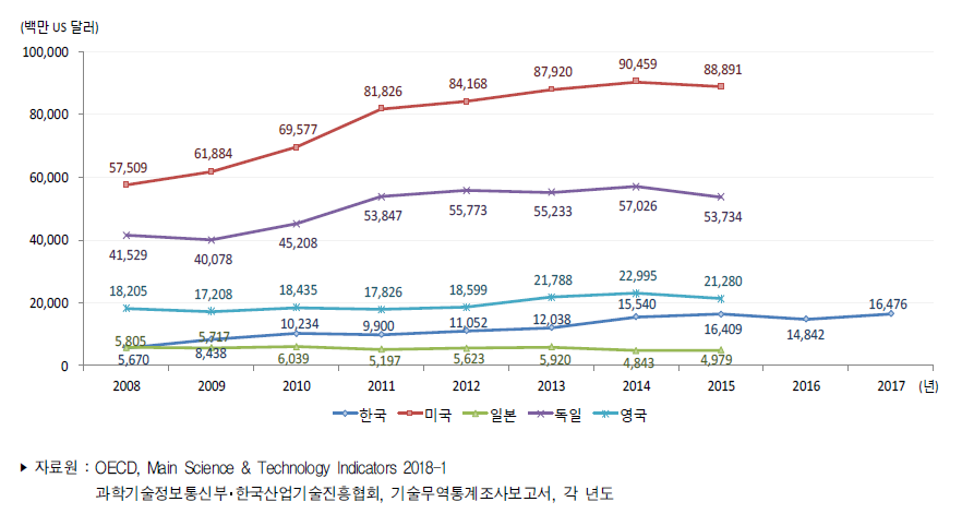 주요국 기술도입액 추이