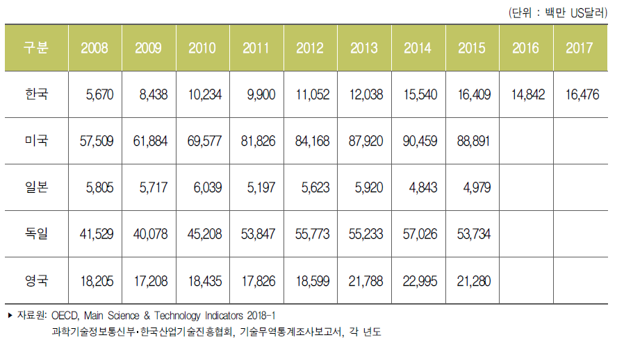 주요국 기술도입액 추이